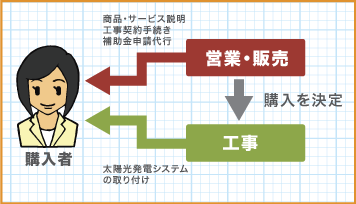 安価で導入可能